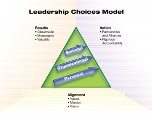 The Leadership Choices Model was initially developed by the Council for Excellence in Government Fellows program, but has been refined and updated to support NASA’s needs. 