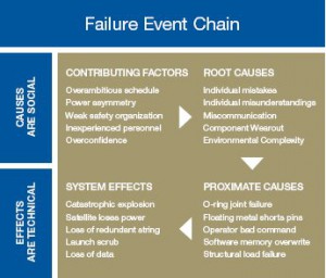 Failure Event Chain