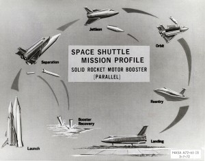9801834This 1972 chart conceptualizes the use of two parallel Solid Rocket Motor Boosters in conjunction with three main engines to launch the proposed Space Shuttle into orbit.  