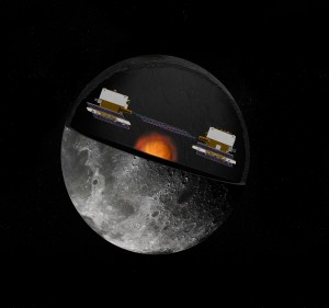The Gravity Recovery and Interior Laboratory mission relies on twin spacecraft flying in formation above the lunar surface to investigate the moon’s gravity field in unprecedented detail.  