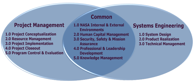 Click image to learn more about the Competency Areas and their corresponding competencies: Project Management: 1.0 Project Conceptualization, 2.0 Resource Management, 3.0 Project Implementation, 4.0 Project Closeout, 5.0 Program Control & Evaluation; Common: 1.0 NASA Internal & External Environments, 2.0 Human Capital Management, 3.0 Security, Safety, & Mission Assurance, 4.0 Professional & Leadership Development, 5.0 Knowledge Management; Systems Engineering: 1.0 System Design, 2.0 Product Realization, 3.0 Technical Management