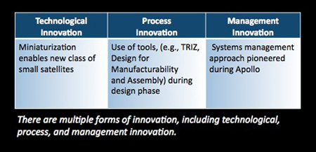 There are multiple forms of innovation, including technological, process, and management innovation. Technological innovation: Miniaturization enables new class of small satellites. Process innovation: Use of tools (e.g. TRIZ, Design for Manufacturability and Assembly) during design phase. Management innovation: Systems management approach pioneered during Apollo.
