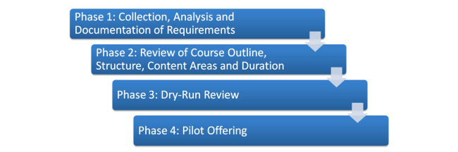 Four-Phased Approach to Curriculum Development: Phase 1 - Collection, Analysis and Documentation of Requirements; Phase 2 - Review of Course Outline, Structure, Content Areas and Duration; Phase 3 - Dry-run Review; Phase 4 - Pilot Offering