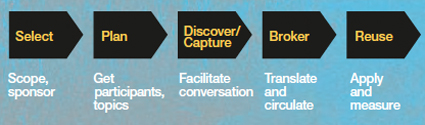 Knowledge Jam's five-step cycle: Select: scope, sponsor; Plan: get participants, topics; Discover/Capture: facilitate conversation; Broker: translate and circulate; Reuse: apply and measure