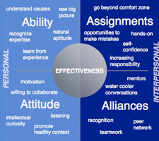 Beginning in 2007, the NASA Academy asked over 275 practitioners, How do you become effective at what you do? The responses, collected in group activities over several Academy Masters Forums, led to the identification of four factors that shape personal effectiveness: ability, attitude, assignments, and alliances.