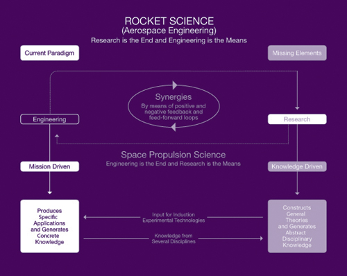Putting the Science Back in Rocket Science
