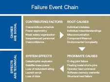 Failure Event Chain.