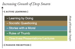 Reprinted from Deep Smarts: How to Cultivate and Transfer Enduring Business Wisdom (Boston: Harvard Business School Press, 2005).