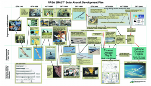 NASA ERAST* Solar Aircraft Development Plan