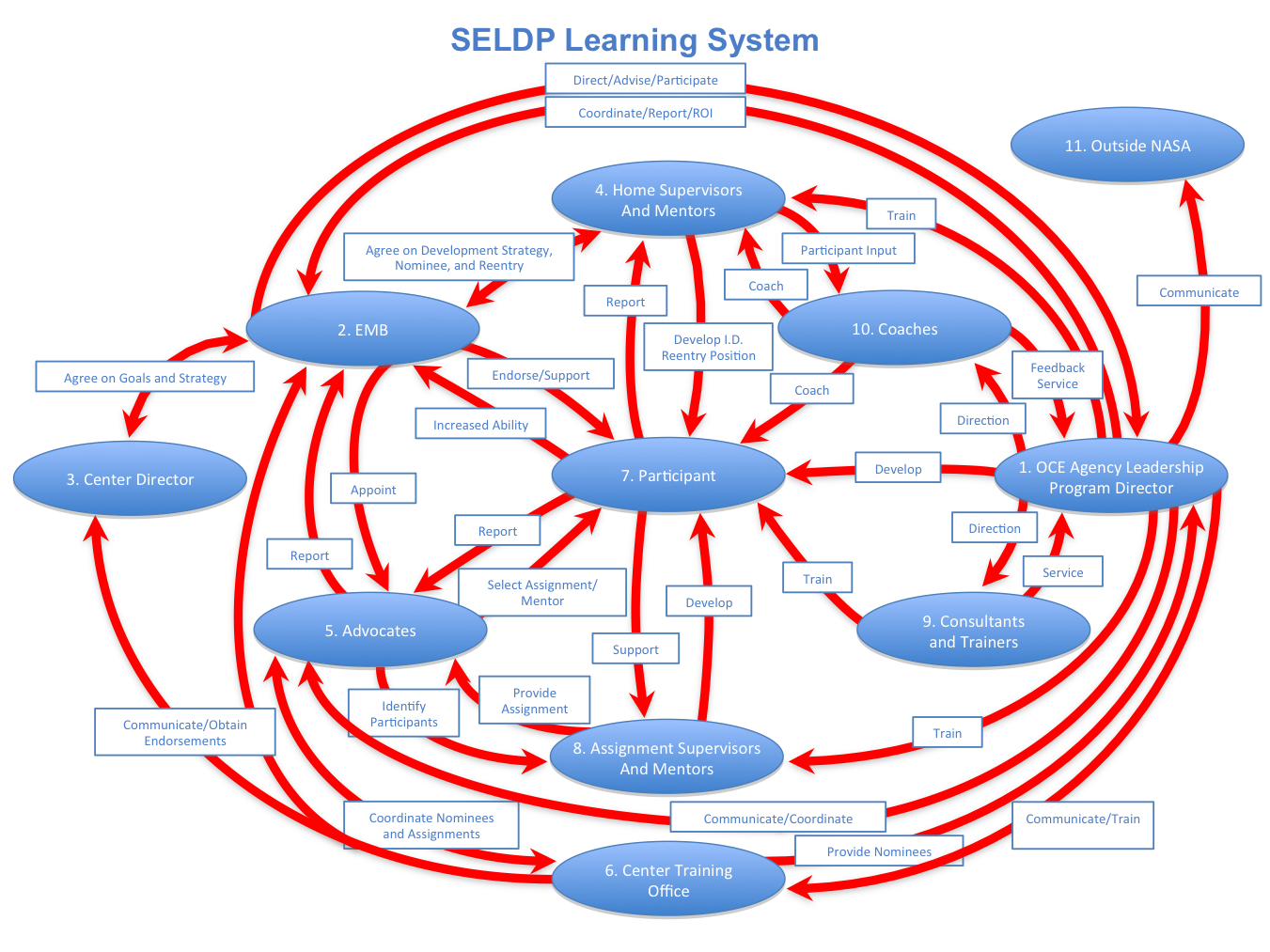 Connect learning. Learning System. System Director. Support Development. Service Learning.