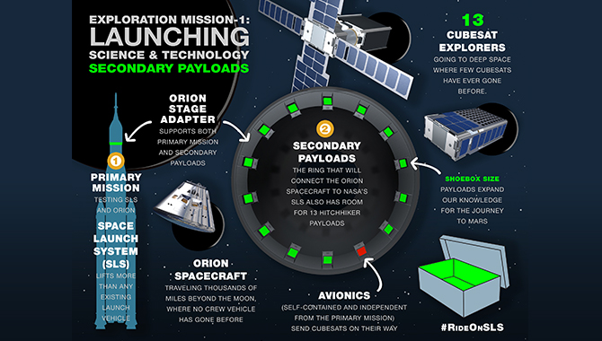 During EM-1, the SLS will transport 13 CubeSats beyond low Earth orbit in order to conduct science experiments and technology demonstrations that will provide critical information for NASA’s deep space program. Image Credit: NASA