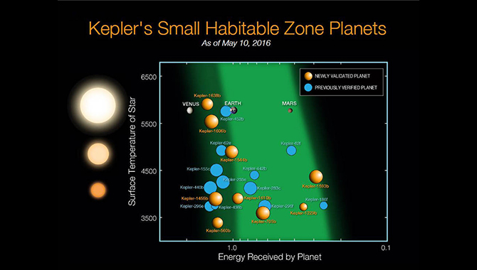 The Kepler space telescope has confirmed the existence of 21 exoplanets that are less than twice the size of Earth and are orbiting in the habitable zone of their stars. Being in this zone suggests liquid water could exist on the planet’s surface, indicating they may harbor the potential for life. In the graphic above, the blue circles represent 12 previously known exoplanets, while the orange circles represent nine planets recently confirmed by a new statistical validation technique. Image Credit: NASA Ames/N. Batalha and W. Stenzel