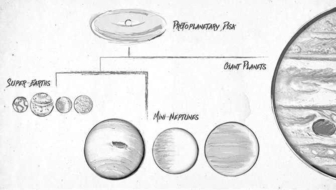 Research based on the final Kepler catalog indicates that smaller exoplanets fall primarily into two categories: super-Earths and mini-Neptunes. Protoplanetary disks, which are born out of swirling disks of gas and dust, give rise to these smaller planets as well as to giant planets similar to Jupiter. Credit: NASA/Ames Research Center/JPL-Caltech/Tim Pyle