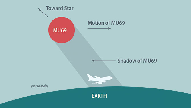 On July 10, NASA’s SOFIA team carefully positioned the aircraft so that it was in the shadow of a star precisely when 2014 MU69 transited in order to learn more about the environment around the Kuiper Belt Object. NASA’s New Horizons mission plans to fly past MU69 on January 1, 2019. Credit: NASA