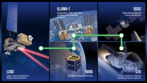 A graphic showing NASA's laser communication missions. Credits: NASA/Dave Ryan