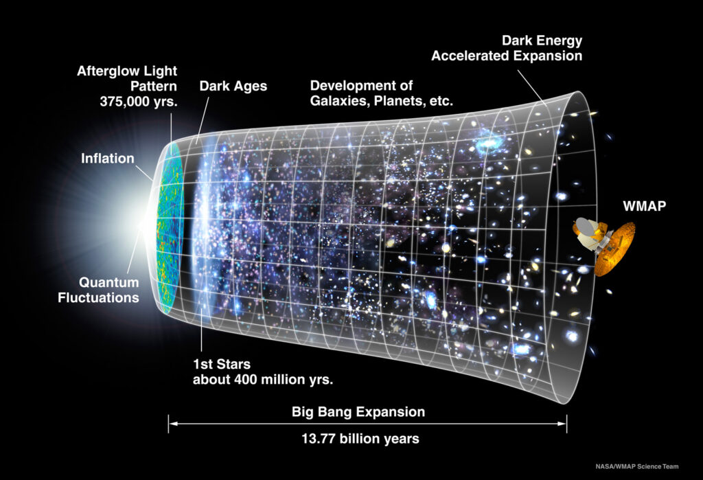 A representation of the evolution of the universe over 13.77 billion years. The far left depicts the earliest moment we can now probe, when a period of "inflation" produced a burst of exponential growth in the universe. (Size is depicted by the vertical extent of the grid in this graphic.) For the next several billion years, the expansion of the universe gradually slowed down as the matter in the universe pulled on itself via gravity. More recently, the expansion has begun to speed up again as the repulsive effects of dark energy have come to dominate the expansion of the universe. The afterglow light seen by WMAP was emitted about 375,000 years after inflation and has traversed the universe largely unimpeded since then. The conditions of earlier times are imprinted on this light; it also forms a backlight for later developments of the universe. Credit: NASA / WMAP Science Team