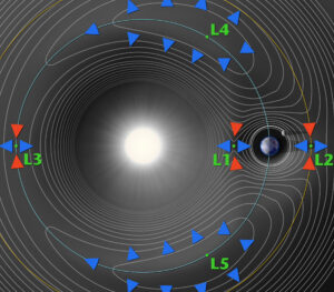 Diagram of the gravitational potential (white lines) associated with the Sun-Earth system. Lagrange Points, designated by L1 to L3 (dynamically unstable) and L4 and L5 (stabilize by Coriolis effect), are positions in space where the gravitational forces produce enhanced regions of attraction (red arrows) and repulsion (blue arrows). WMAP orbits around L2, which is about 1.5 million km from the Earth. The forces acting on WMAP at L2 tend to keep the spacecraft aligned on the Sun-Earth axis, but requires course correction to keep from moving toward or away from the Earth. Note: Image is not to scale. Credit: NASA / WMAP Science Team