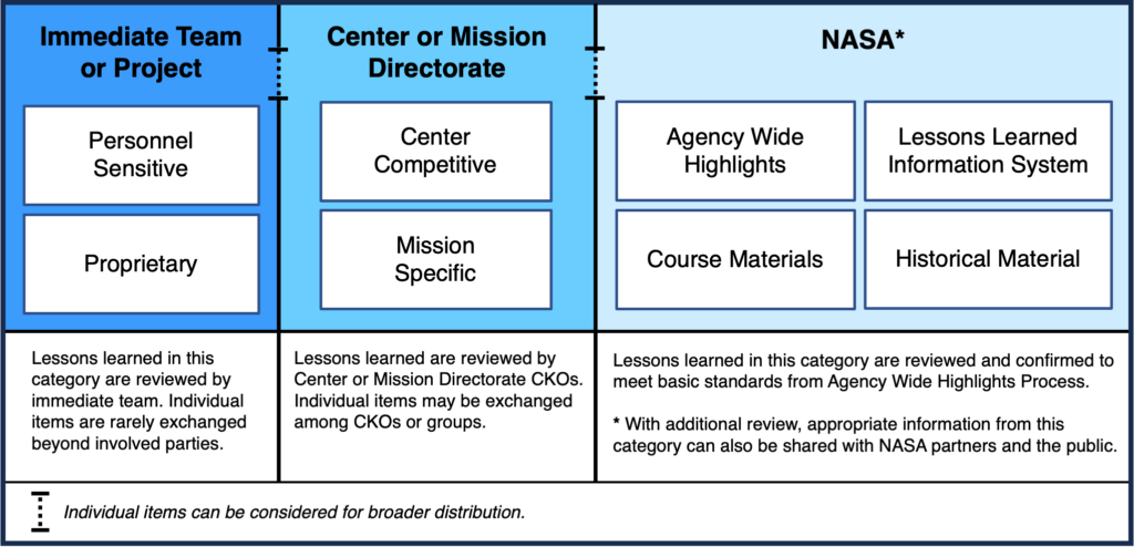 Lessons Learned Lifecycle and Highlights | APPEL Knowledge Services