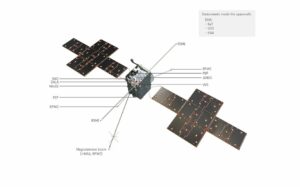 The ten instruments and one experiment on JUICE make up the most powerful remote sensing, geophysical, and in situ payload complement ever flown to the outer Solar System. Credit: ESA