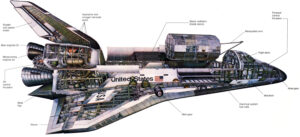 This illustration is an orbiter cutaway view with callouts. The orbiter is both the brains and heart of the Space Transportation System (STS). Credit: NASA